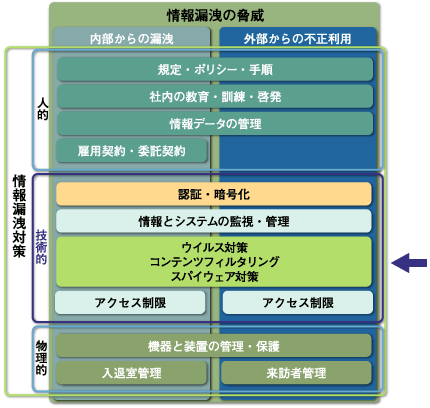 情報漏洩の脅威