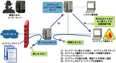 スパイウェアクリーンナップ用のサーバ