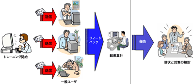 社員のセキュリティレベル検証ツール