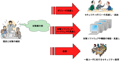 分析結果による問題点への対策