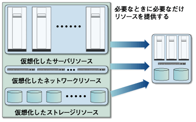 ユーティリティコンピューティング