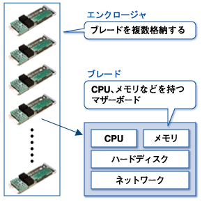 ブレードサーバ