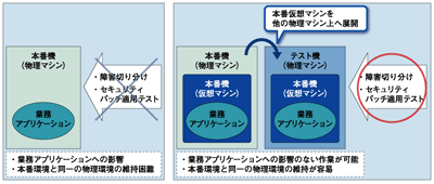 環境の複製