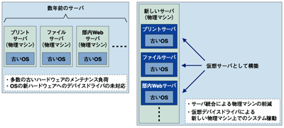 サーバの統合