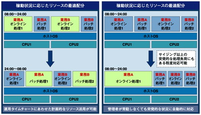 リソースの最適化