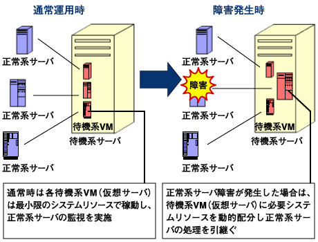 待機系サーバの応用
