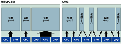 リソース配分単位