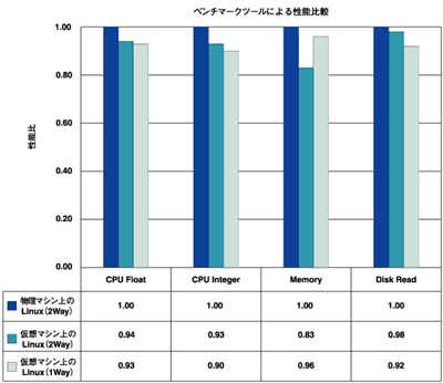 仮想サーバのオーバヘッド