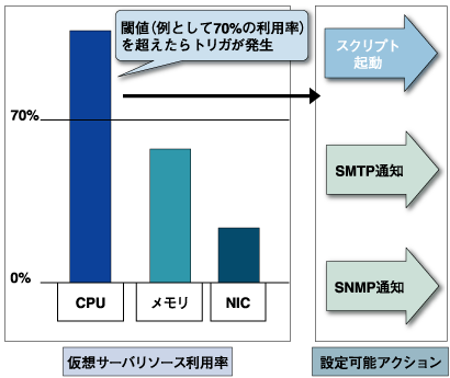 トリガ、設定可能アクション