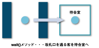 wait()メソッド