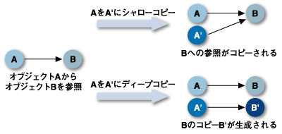 シャローコピーとディープコピー