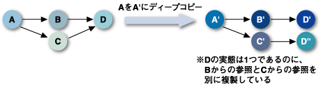 ディープコピーの失敗例