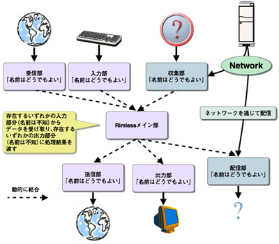 Rimlessなソフトウェア