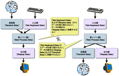 改訂の衝突
