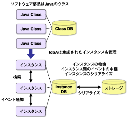 IdbAのしくみ