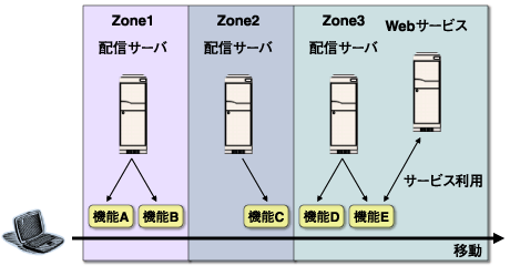 ソフトウェア部品の配信