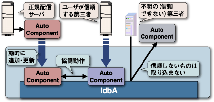 コンポーネントの配布