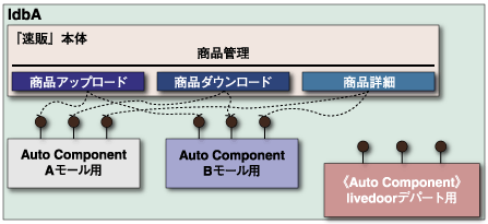 接続プログラム