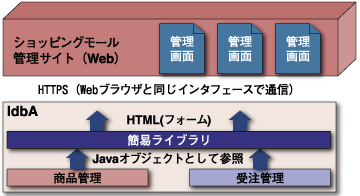 ショッピングモールとの接続