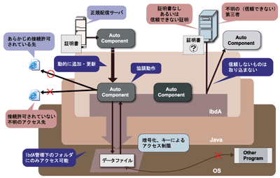 内部へのアクセス
