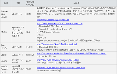 本連載で説明したソフトウェア入手先一覧