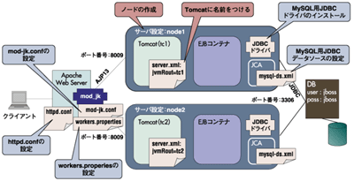 クラスタ構築の全体図