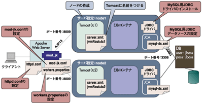 クラスタ構築の全体図