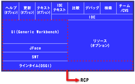 Eclipseプラットフォーム(3.0以降)