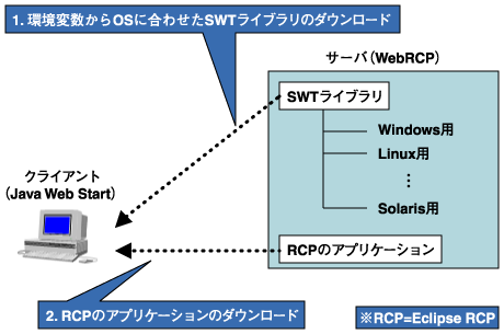 WebRCPの配信のしくみ