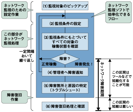 ネットワーク監視・保全の業務フロー