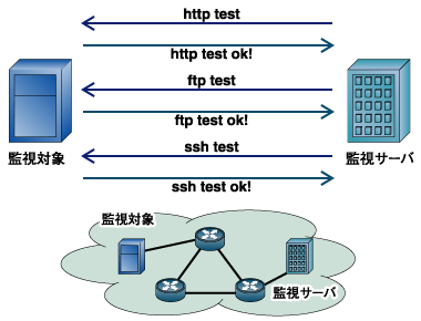サービス稼働監視（アプリケーションレベル）