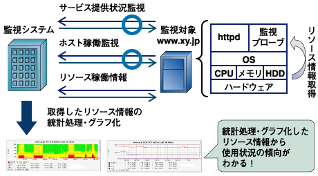 リソース監視（システムレベル）
