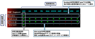 監視状態表示