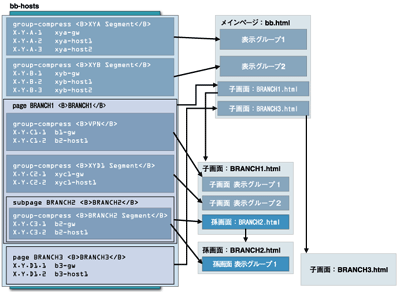 bb-hostsの設定とページ構成