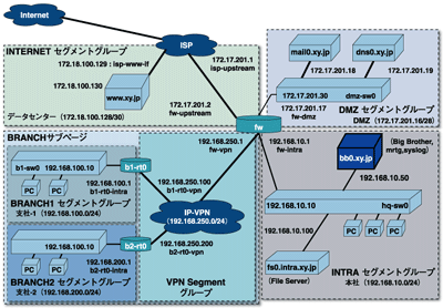 xy社ネットワークのグルーピング