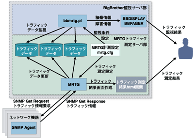 MRTGとbbmrtg.pl、BBサーバの関係