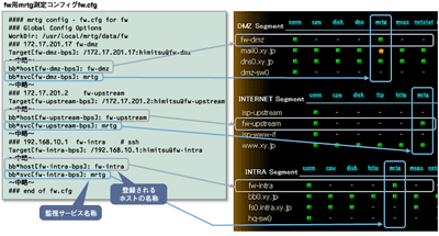 bbmrtgのノード・監視サービス指定の関係