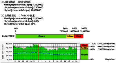 FastEthernetインターフェースを監視する設定