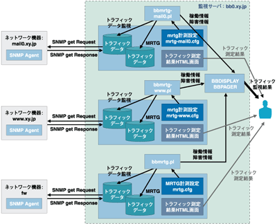 プロセス相関図