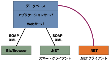 Biz/Browserと.NET