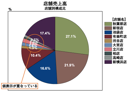 修正前の円グラフ