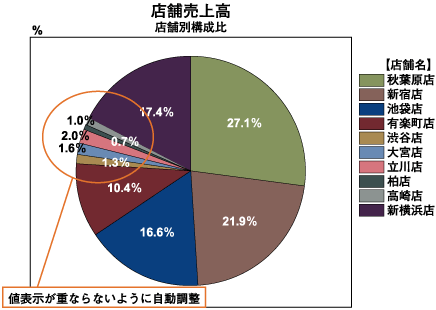 修正後の円グラフ