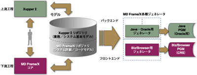 MDFrame/X