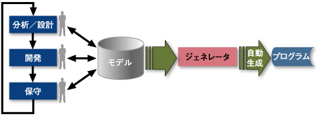 モデルドリブン