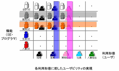 各利用形態に即したユーザビリティの実現