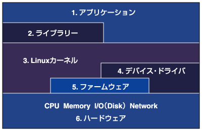 システム全体