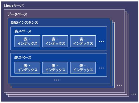 DB2の構造
