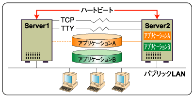 LifeKeeper基本構成の例