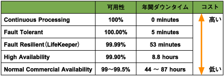 高可用性システムの比較
