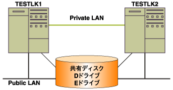 クラスタ構成イメージ（Active-Active）